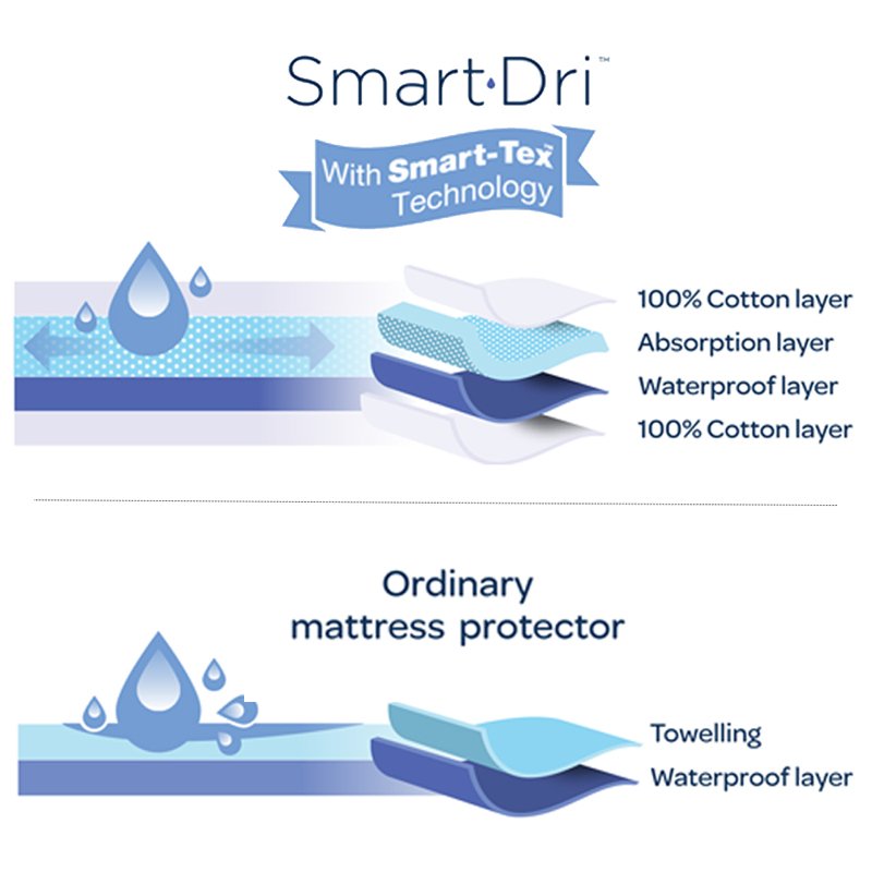 Waterproof Mattress Protector - Pram/Moses