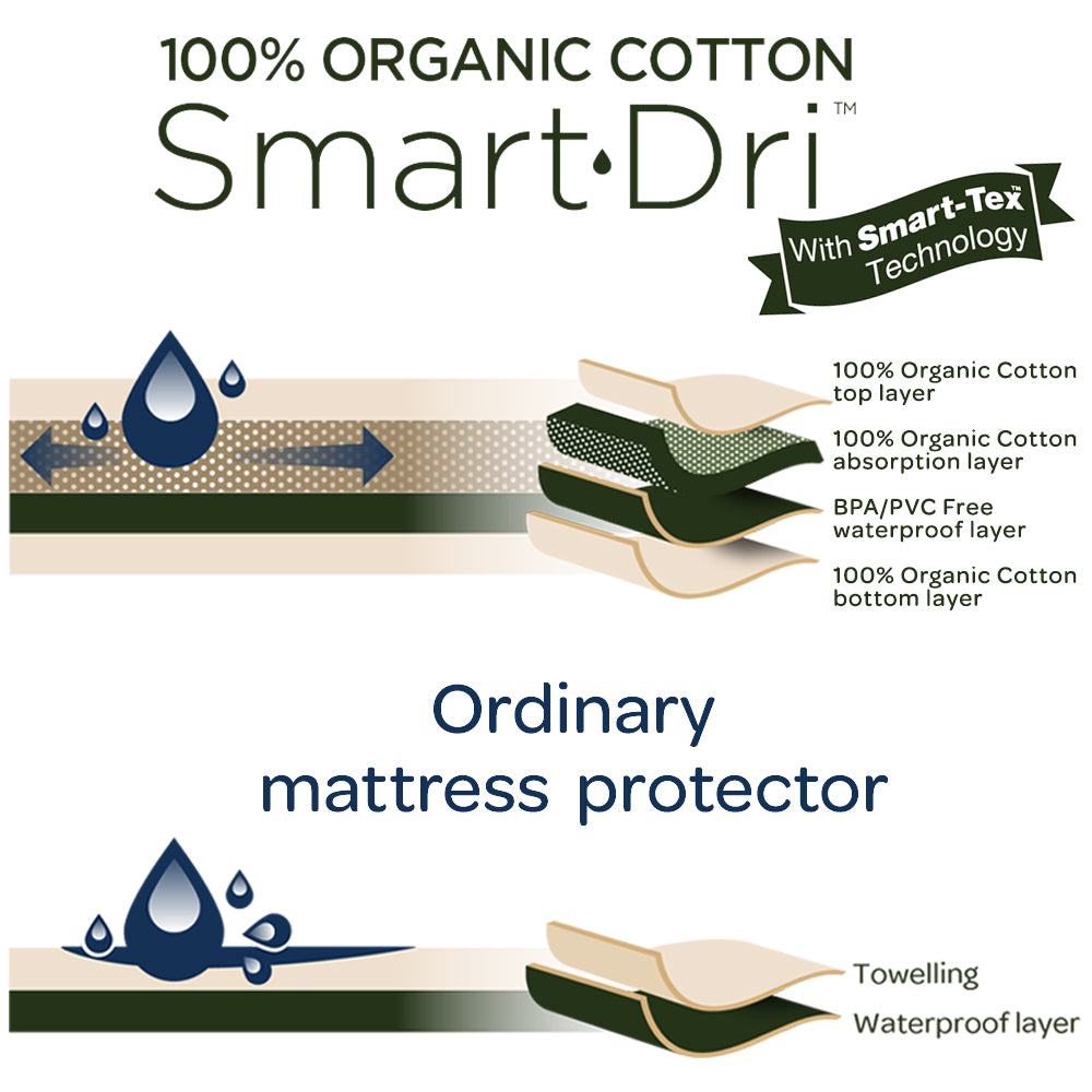Organic Smart-Dri Mattress Protector - Standard Cot